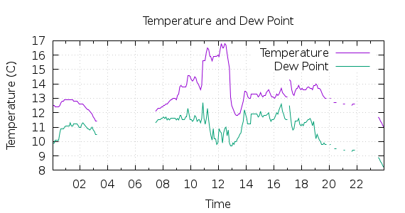 [1-day Temperature and Dew Point]