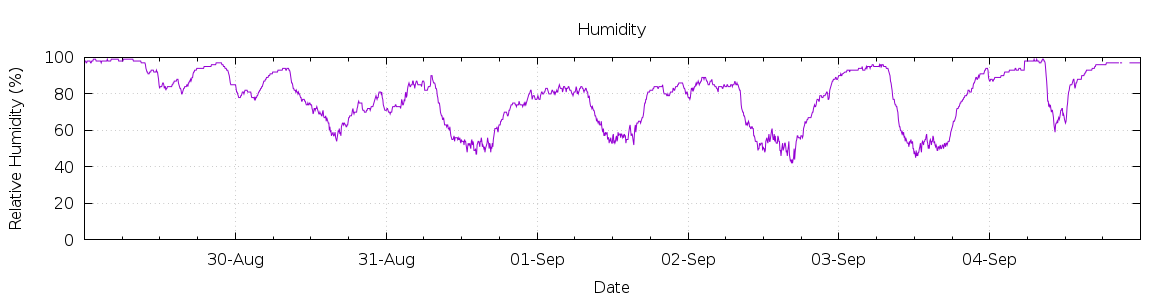 [7-day Humidity]