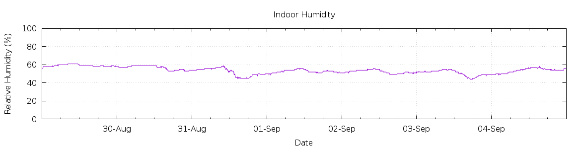 [7-day Humidity]