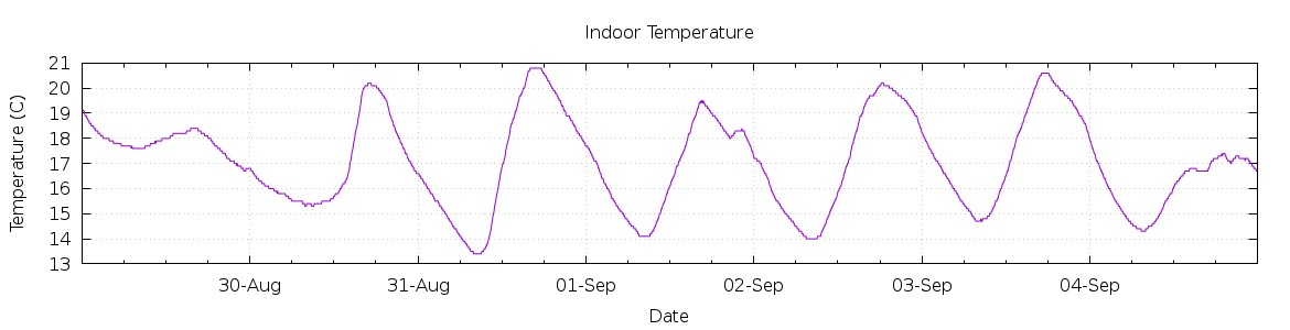 [7-day Indoor Temperature]