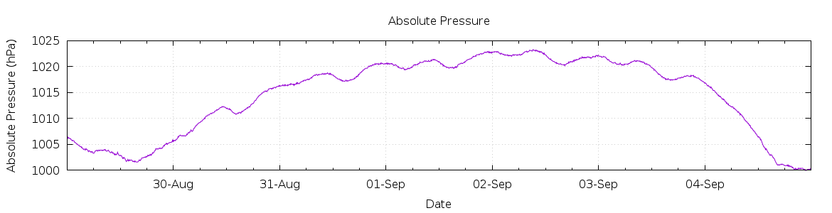 [7-day Pressure]