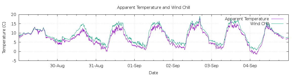 [7-day Apparent Temperature and Wind Chill]