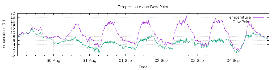 [7-day Temperature and Dew Point]