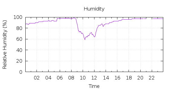 [1-day Humidity]