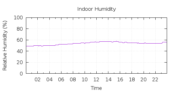 [1-day Humidity]