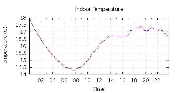 [1-day Indoor Temperature]