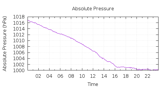 [1-day Pressure]