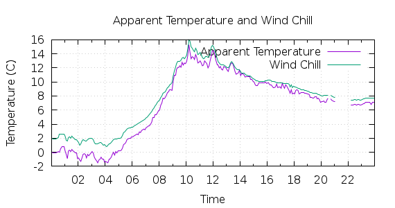 [1-day Apparent Temperature and Wind Chill]