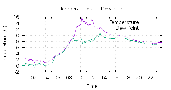 [1-day Temperature and Dew Point]