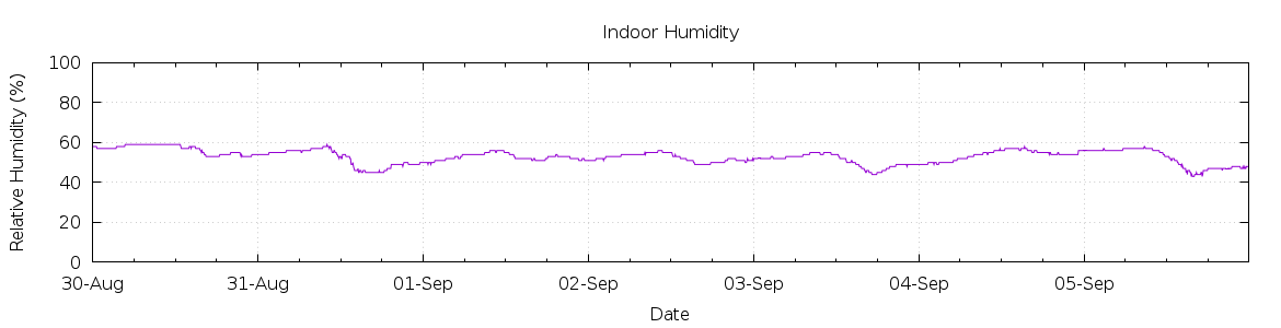 [7-day Humidity]