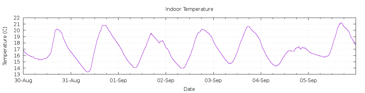 [7-day Indoor Temperature]