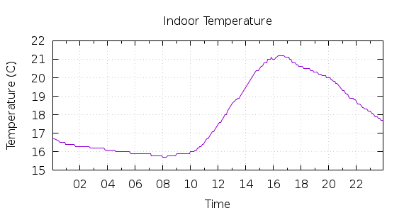 [1-day Indoor Temperature]