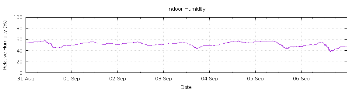 [7-day Humidity]