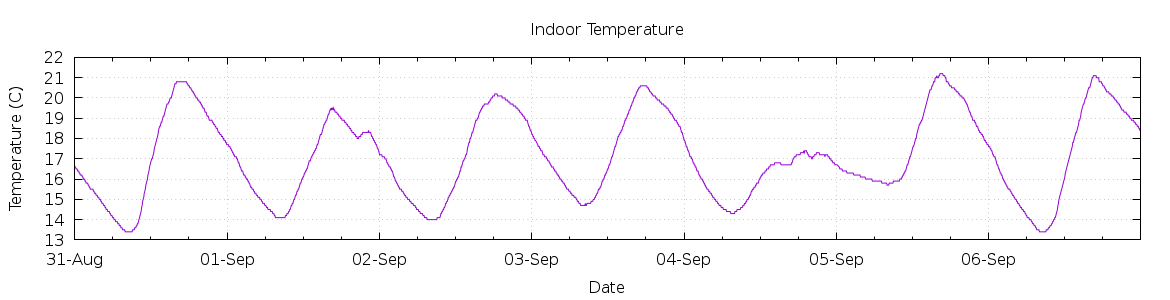 [7-day Indoor Temperature]