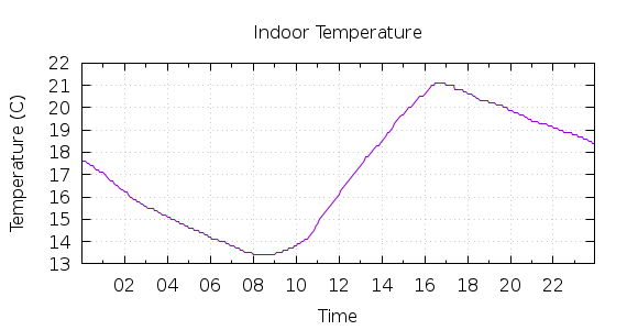 [1-day Indoor Temperature]