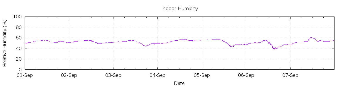 [7-day Humidity]