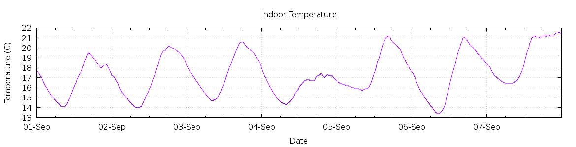 [7-day Indoor Temperature]