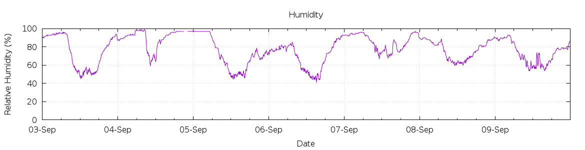 [7-day Humidity]