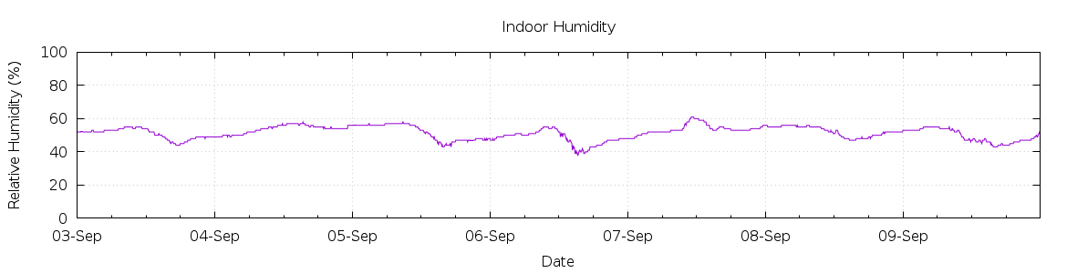 [7-day Humidity]