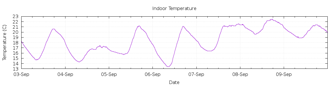 [7-day Indoor Temperature]