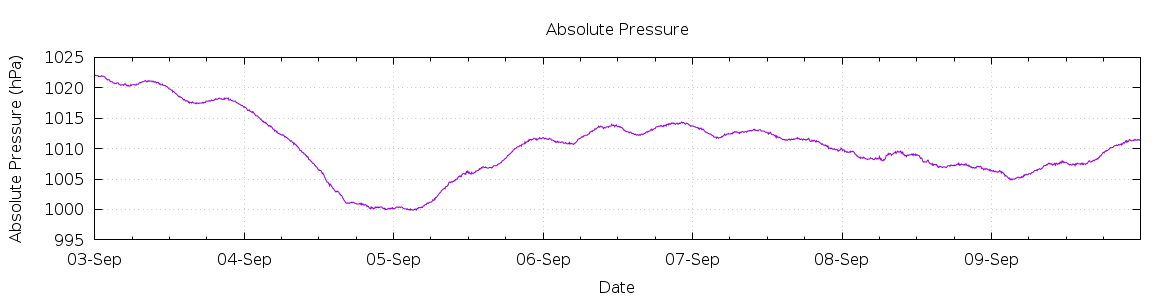 [7-day Pressure]