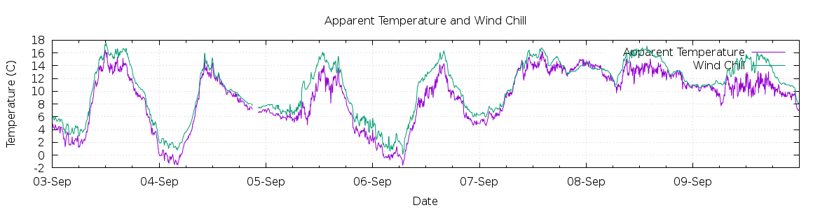 [7-day Apparent Temperature and Wind Chill]