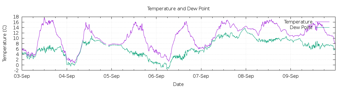 [7-day Temperature and Dew Point]