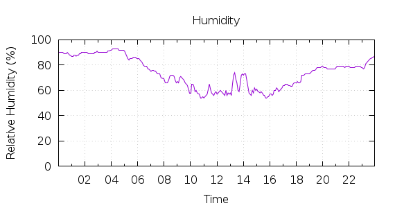 [1-day Humidity]