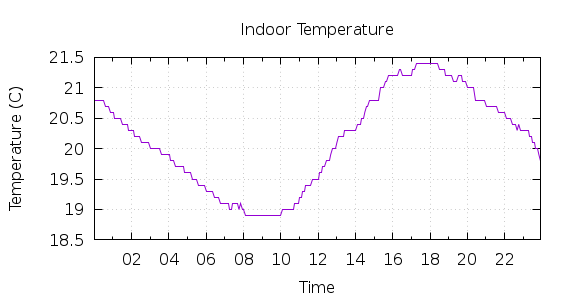 [1-day Indoor Temperature]