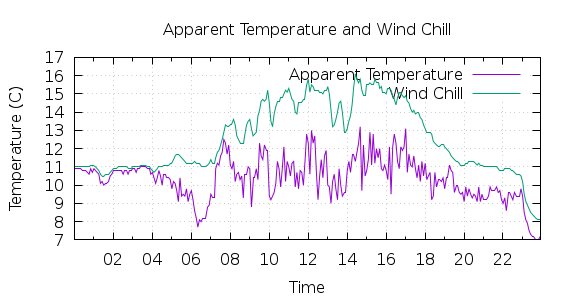 [1-day Apparent Temperature and Wind Chill]