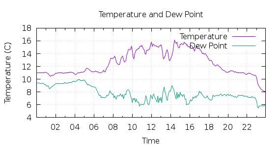 [1-day Temperature and Dew Point]