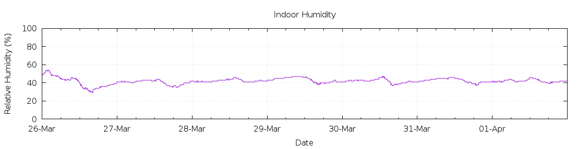 [7-day Humidity]