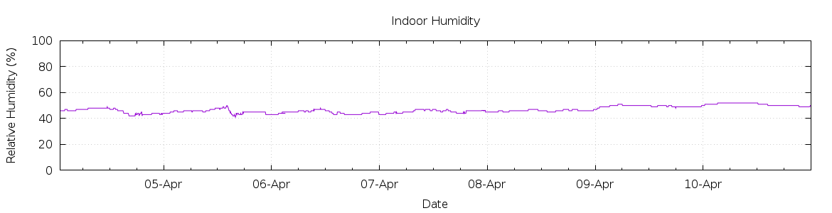 [7-day Humidity]