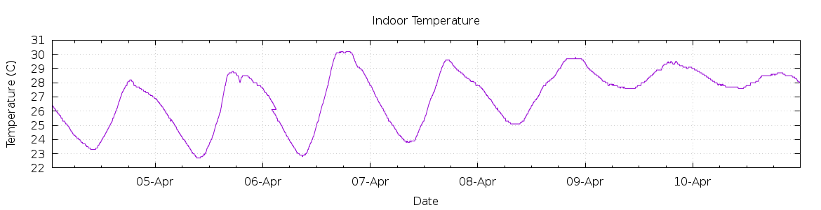 [7-day Indoor Temperature]