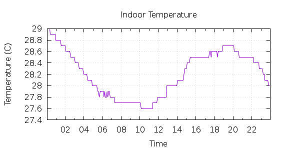 [1-day Indoor Temperature]