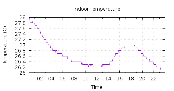 [1-day Indoor Temperature]