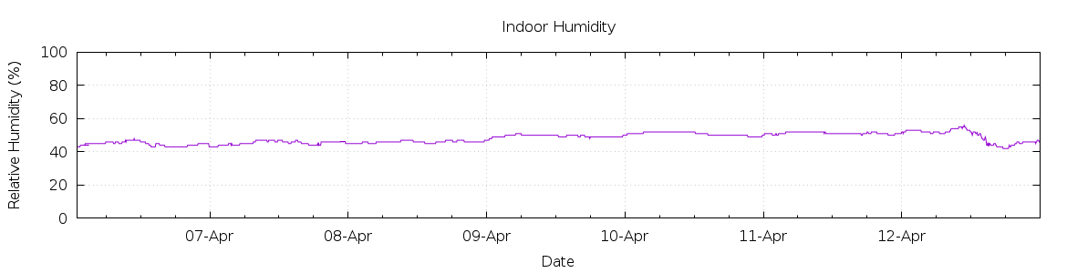 [7-day Humidity]