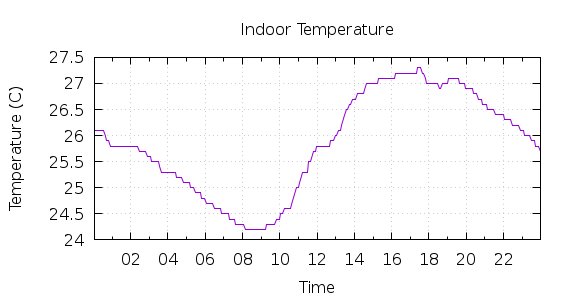 [1-day Indoor Temperature]