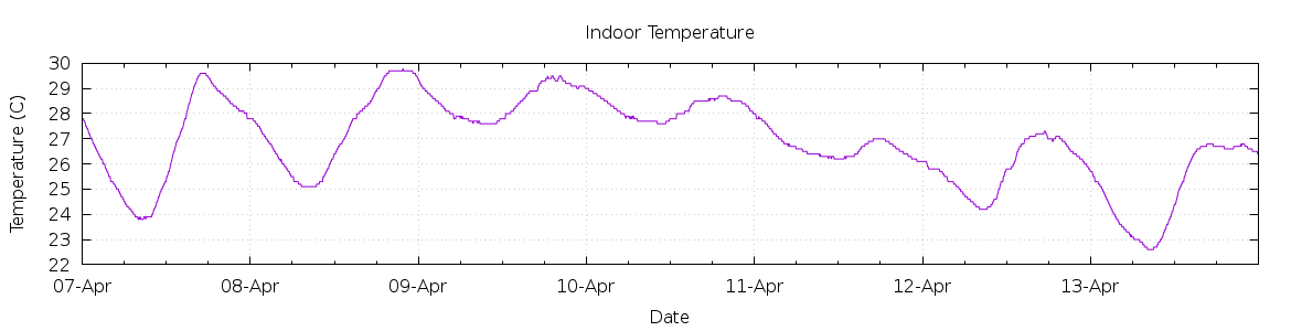 [7-day Indoor Temperature]