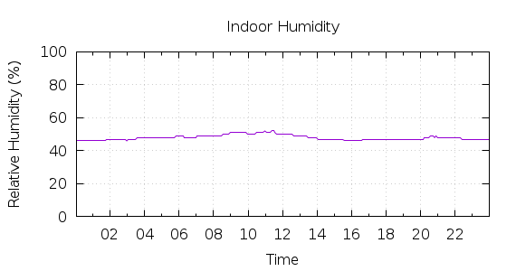 [1-day Humidity]