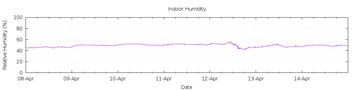 [7-day Humidity]