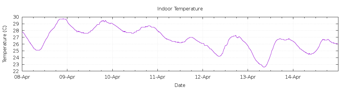 [7-day Indoor Temperature]