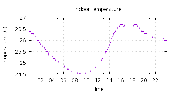 [1-day Indoor Temperature]