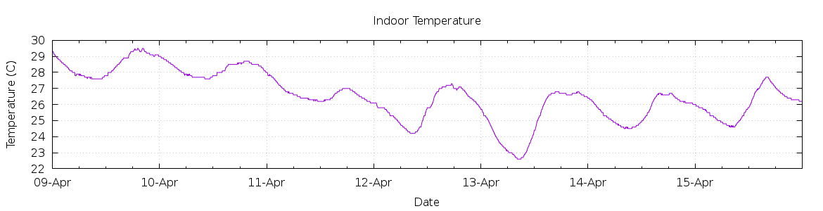 [7-day Indoor Temperature]