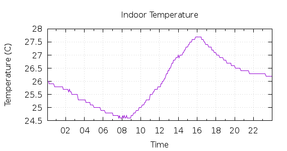 [1-day Indoor Temperature]