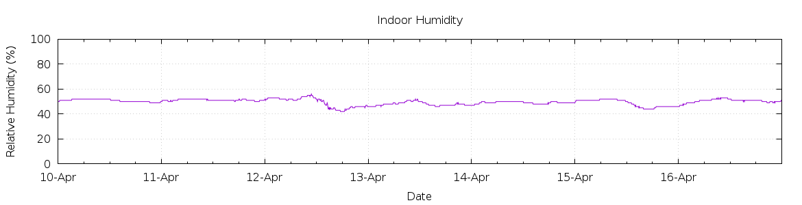 [7-day Humidity]