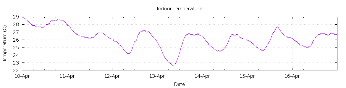 [7-day Indoor Temperature]