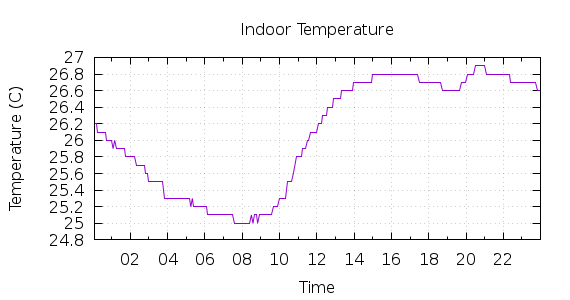 [1-day Indoor Temperature]