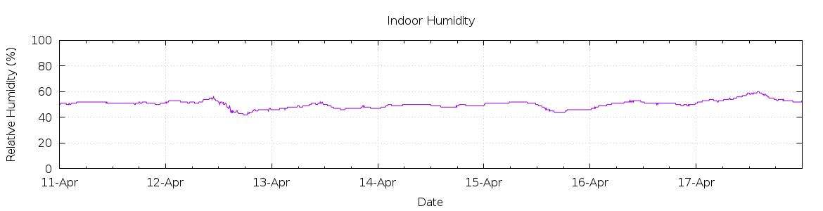 [7-day Humidity]