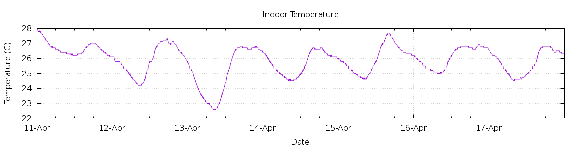 [7-day Indoor Temperature]